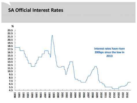 sa reserve bank interest rates